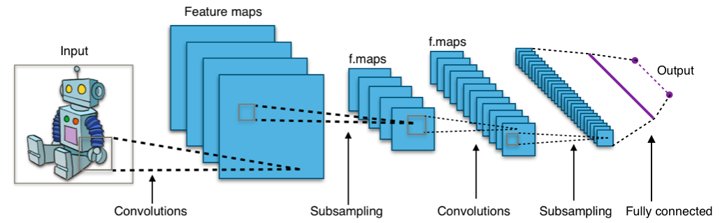 /pages/deep-learning/img/introduction/Typical_cnn.png